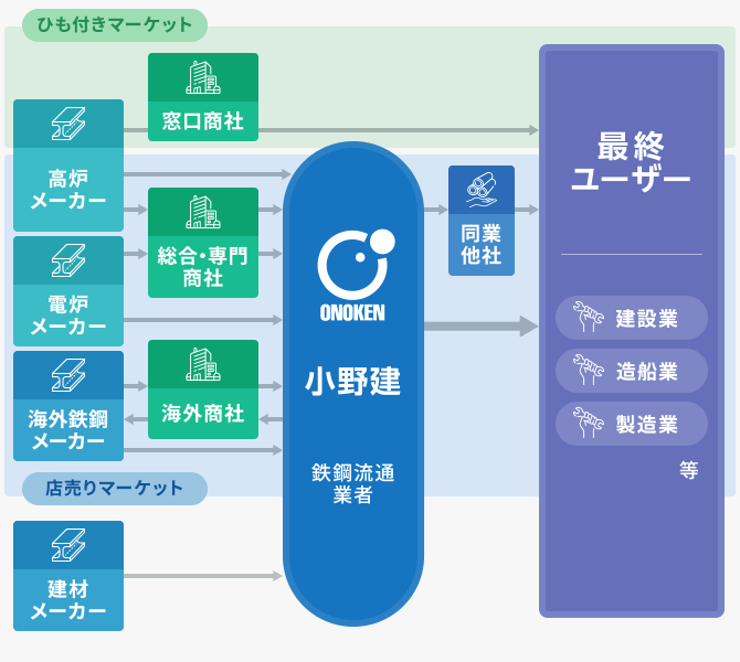 鉄鋼業界における商品の流れ