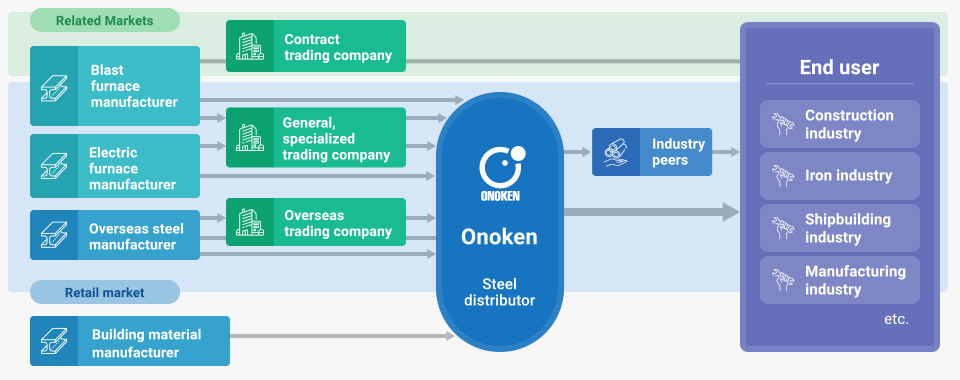 Product Flow in the Steel Industry and the Distribution of Construction Materials