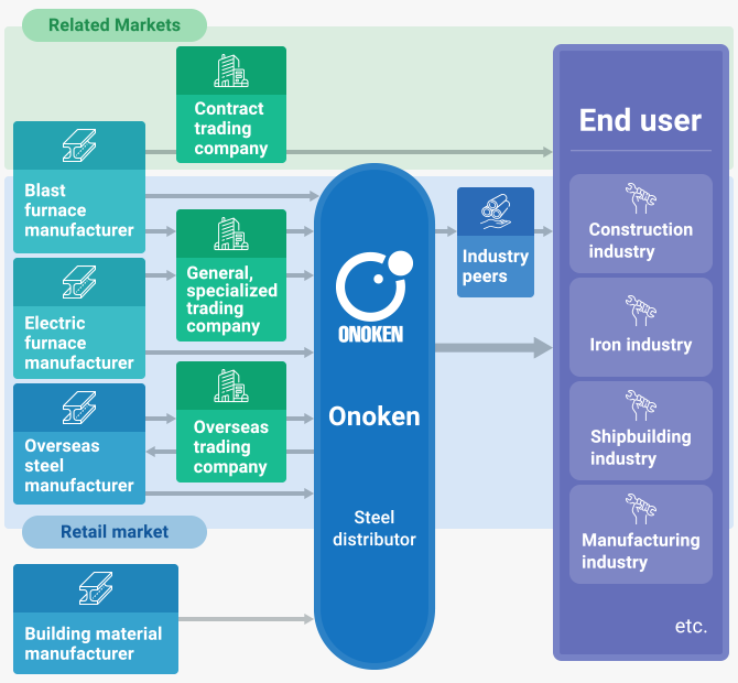 Product Flow in the Steel Industry and the Distribution of Construction Materials