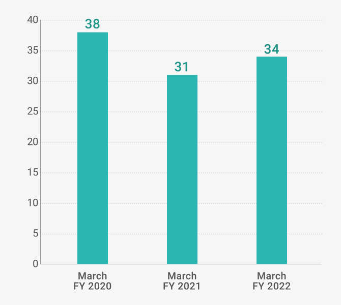 Number of Employees over 60 Years Old