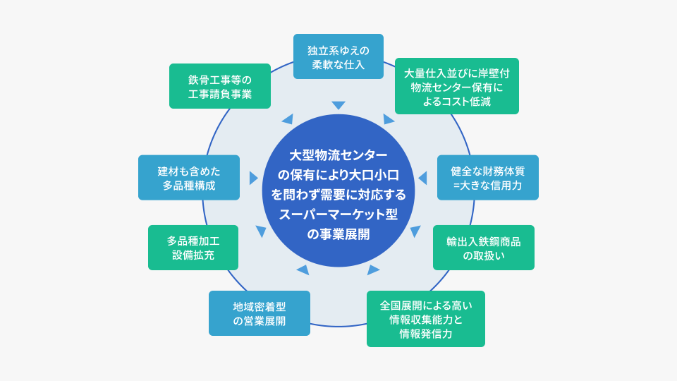 小野建の強み