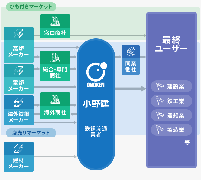 鉄鋼業界における商品の流れ