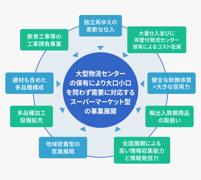 小野建の強み